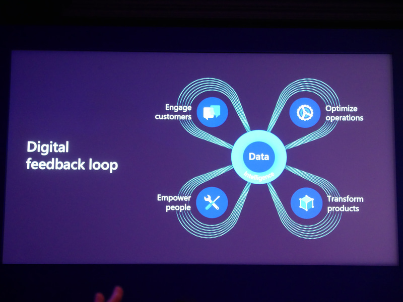 デジタルフィードバックループ