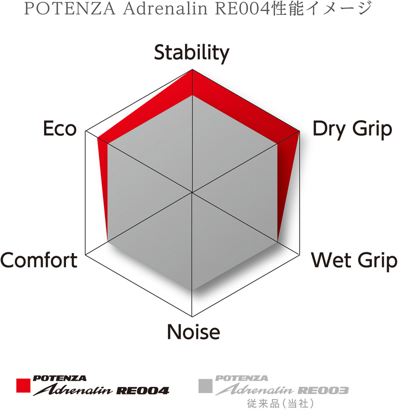 従来品と比較した性能チャート
