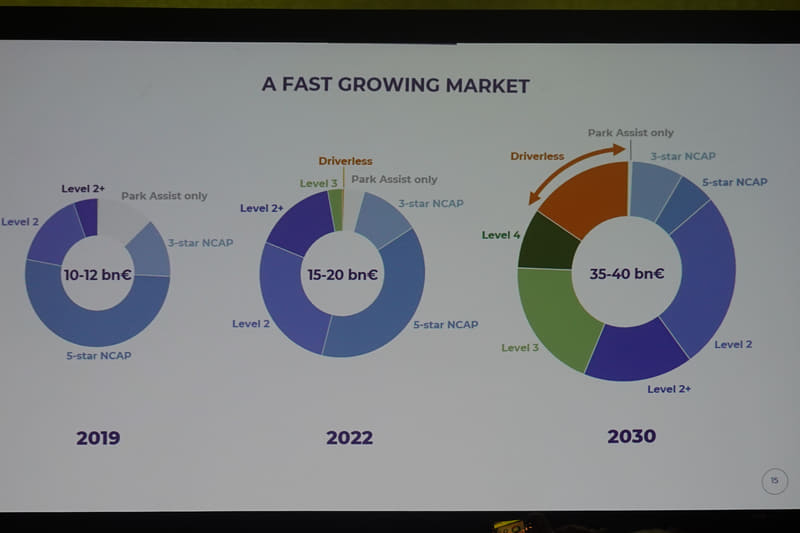自働運転分野の成長する速度