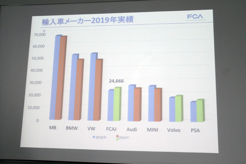 2019年の輸入車メーカー実績