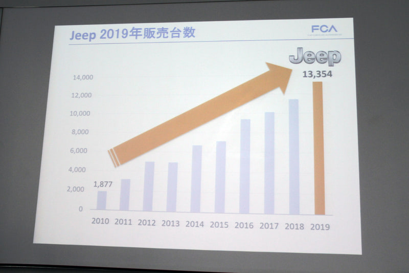 ジープブランドの2019年の販売台数
