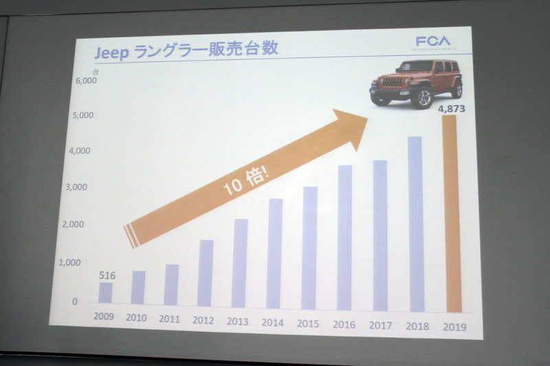 ラングラーの販売台数推移。2009年から10倍に