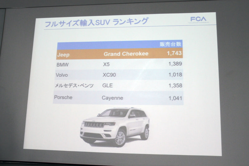 フルサイズ輸入SUVランキングで「グランドチェロキー」はBMW「X5」を抑えて1位に