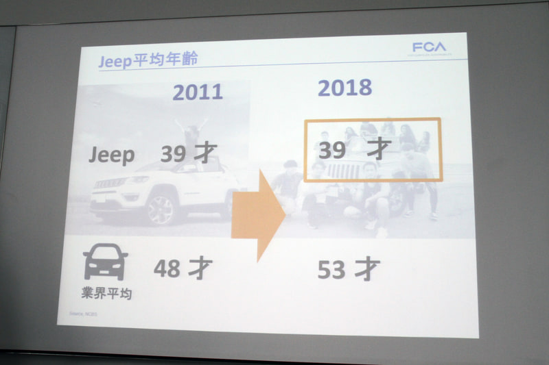ジープ購入者の平均年齢は39歳