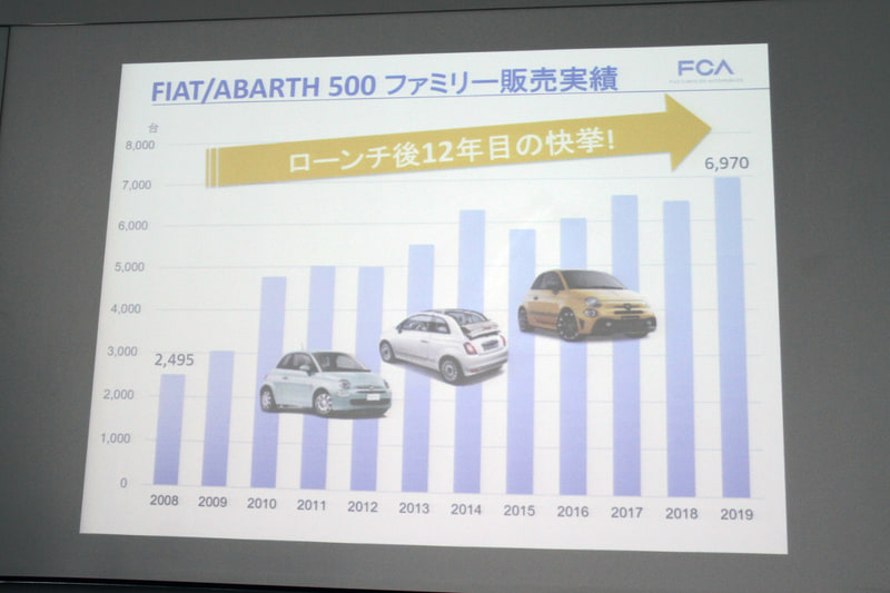 フィアット/アバルト 500ファミリーの販売実績。ローンチ後12年が経過しているにも関わらず、2019年に過去最高の販売台数を記録