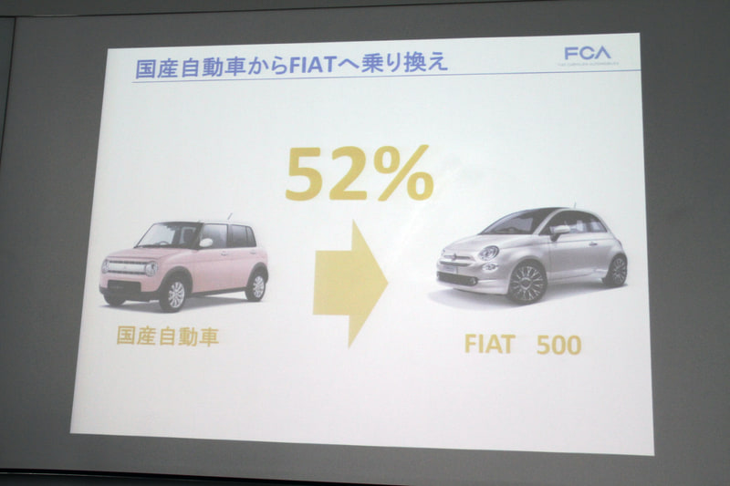 国産車からフィアット 500への乗り換え率は52％