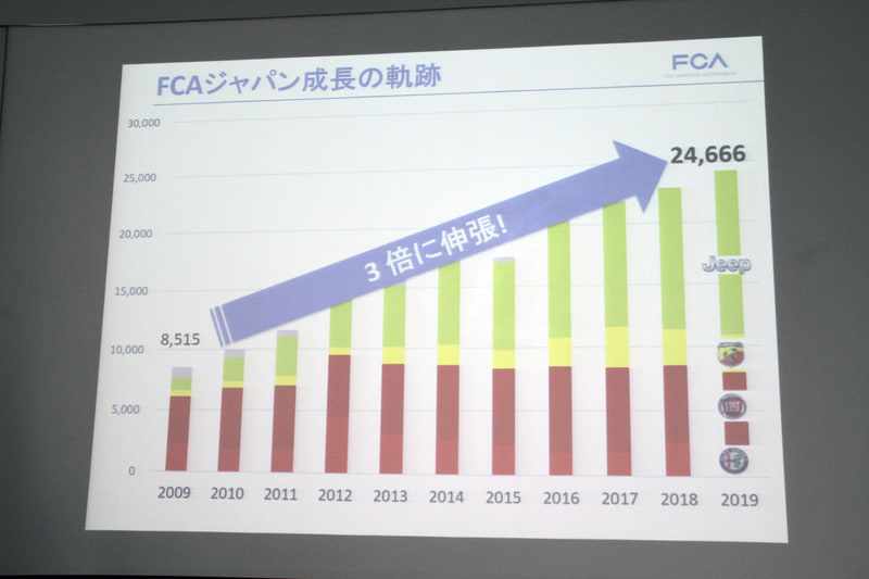 2019年はFCAジャパンとして2万4666台の販売台数を記録。2009年から比べ3倍に伸長したという