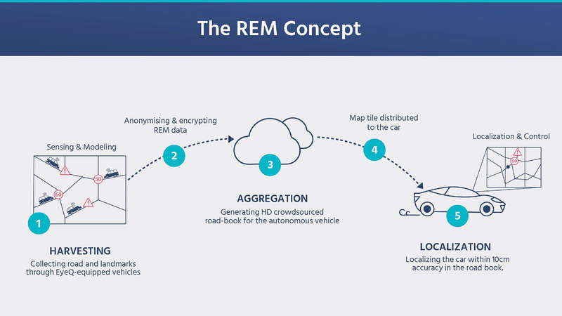 REMのコンセプト（出典：Mobileye、REM Mapping Revolution）
