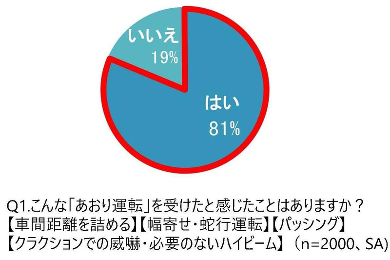 約8割の人があおり運転を受けたと感じたことがあるとの結果
