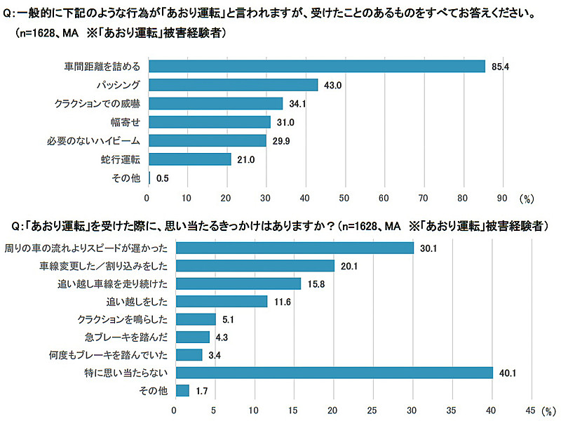 被害を受けたあおり運転の内容と、そのきっかけとして思い当たるもの