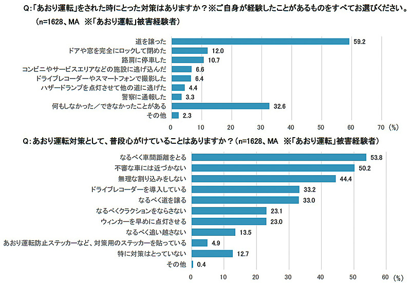 あおり運転をされた時にとった対策と、あおり運転対策として心がけていること