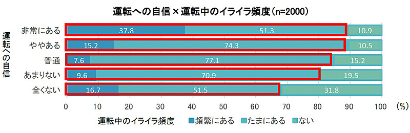 運転に自信のある人ほど運転中にイライラする頻度が高い傾向に