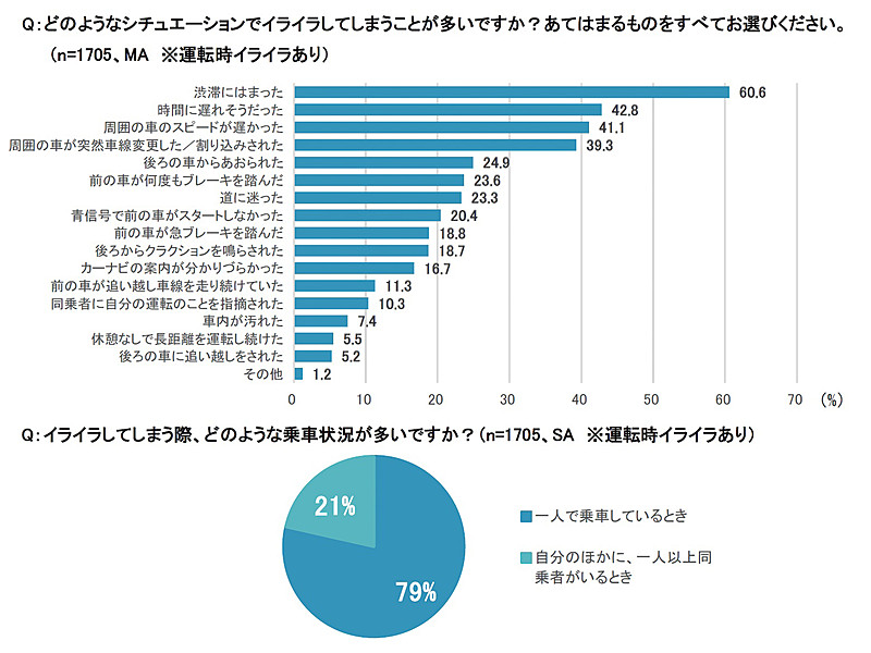 イライラしてしまうシチュエーションと乗車状況