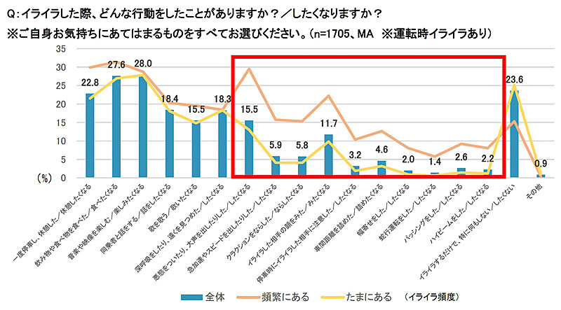 イライラしたときにあおり運転につながりかねない行動をとる人は全体の28％で、運転に自信がある人ほどその傾向が強い