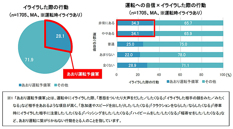 イライラしたときにあおり運転につながりかねない行動をとる人は全体の28％で、運転に自信がある人ほどその傾向が強い