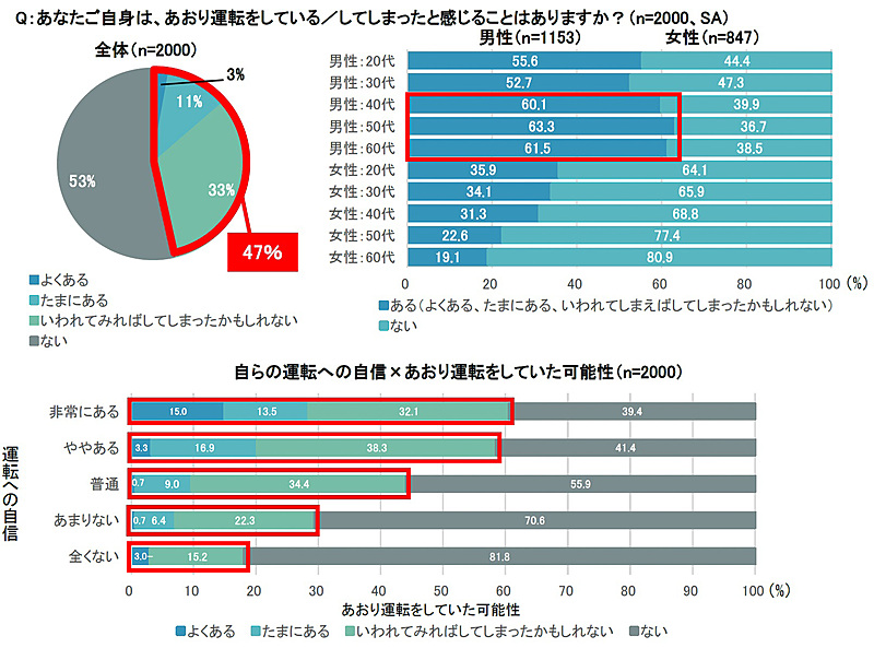 自らあおり運転をしたかもしれないと感じている人の割合は40代以上の男性に多く、また運転に自信がある人ほど高い傾向