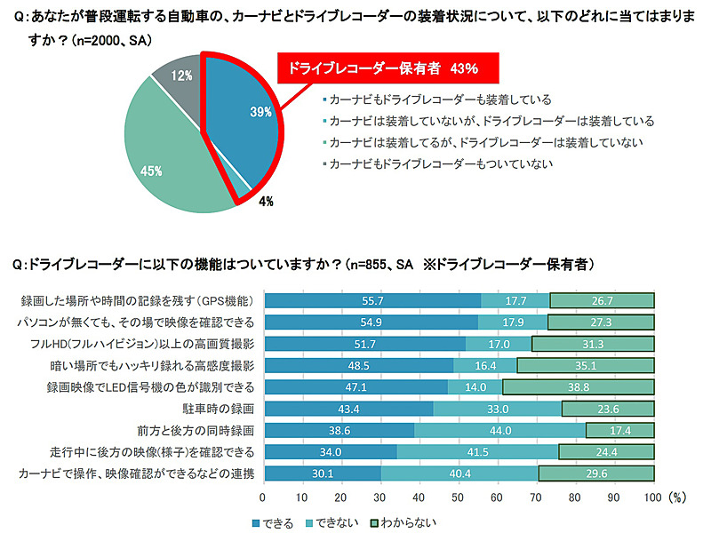 43％の人がドラレコを装着。しかしその機能については理解しきれていない人が2～4割程度いるのが分かる