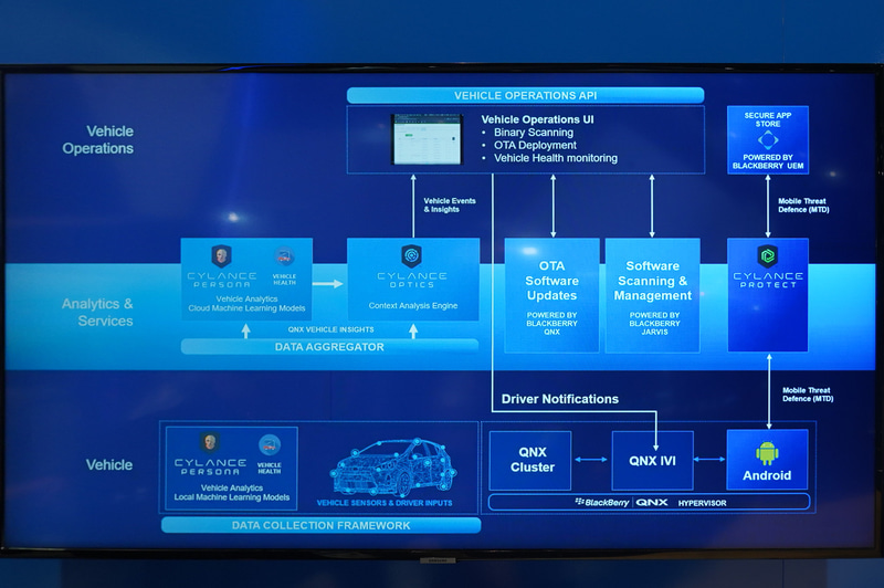 BlackBerry QNXが展示したシステムの概念図。QNX Hypervisor上に車両の機能を実現するOSとAndroidのようなプログラマブルなOSが並列して動いているが、Cylanceのセキュリティ機能やOTAなどを組み合わせることでセキュアな環境を実現している
