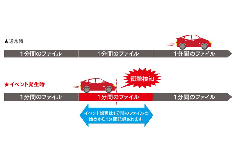 「イベント録画」の仕組み