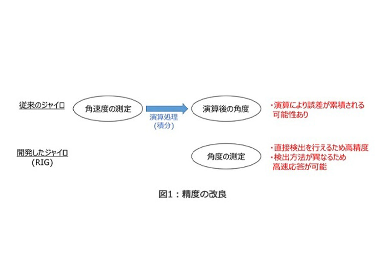 精度の改良について