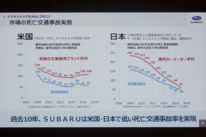 スバル車の死亡交通事故率は低い