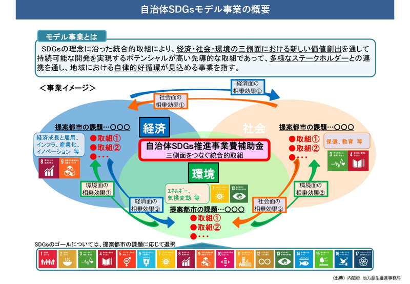 自治体SDGsモデル事業の概要