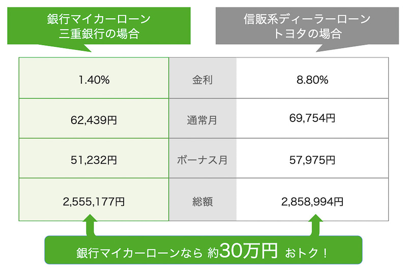 マイカーローン、教育ローン、家電ローンのシミュレーション。金利の差で支払総額が大きく引き下げられている
