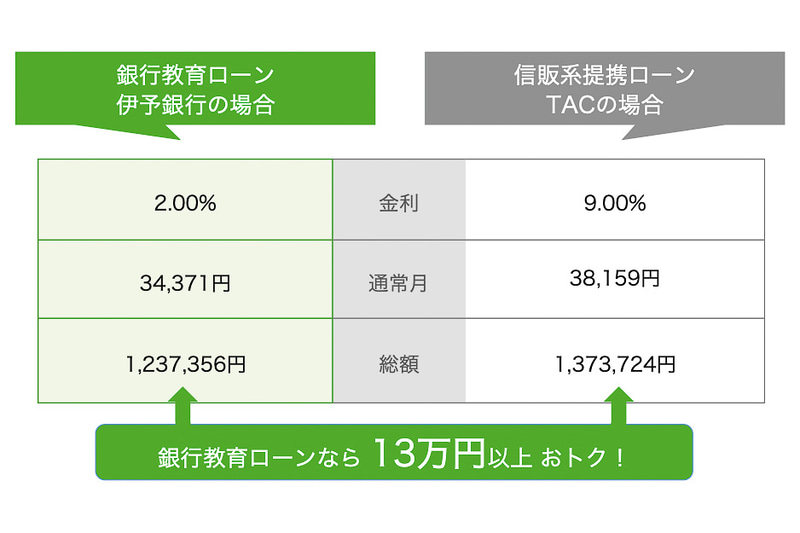マイカーローン、教育ローン、家電ローンのシミュレーション。金利の差で支払総額が大きく引き下げられている
