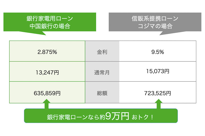 マイカーローン、教育ローン、家電ローンのシミュレーション。金利の差で支払総額が大きく引き下げられている