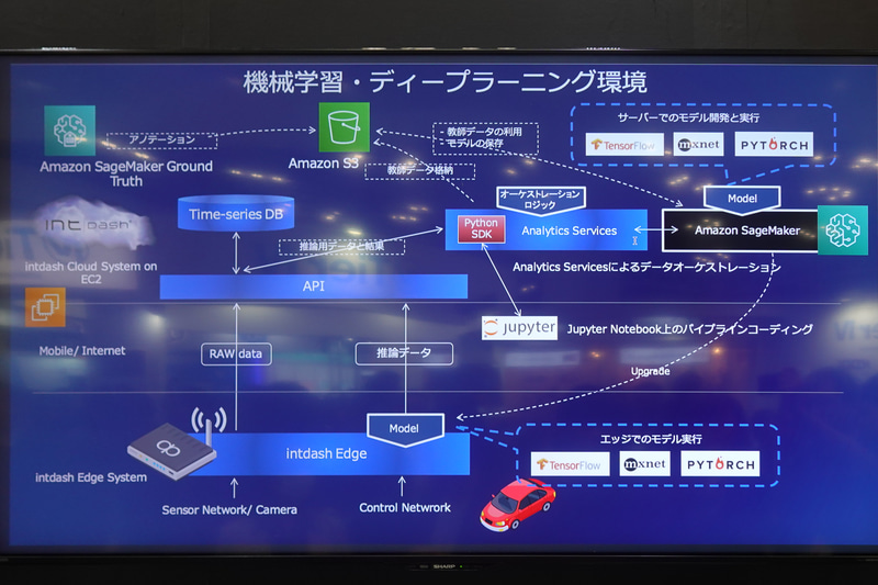 AWSと連携してのディープラーニング構成