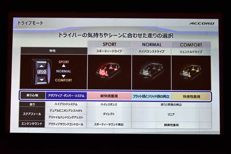 ドライバーの気持ちやシーンに合わせてドライブモードが変更できる