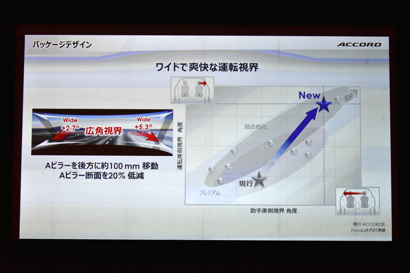Aピラーの断面を20％低減させ、ワイドな運転視界を確保