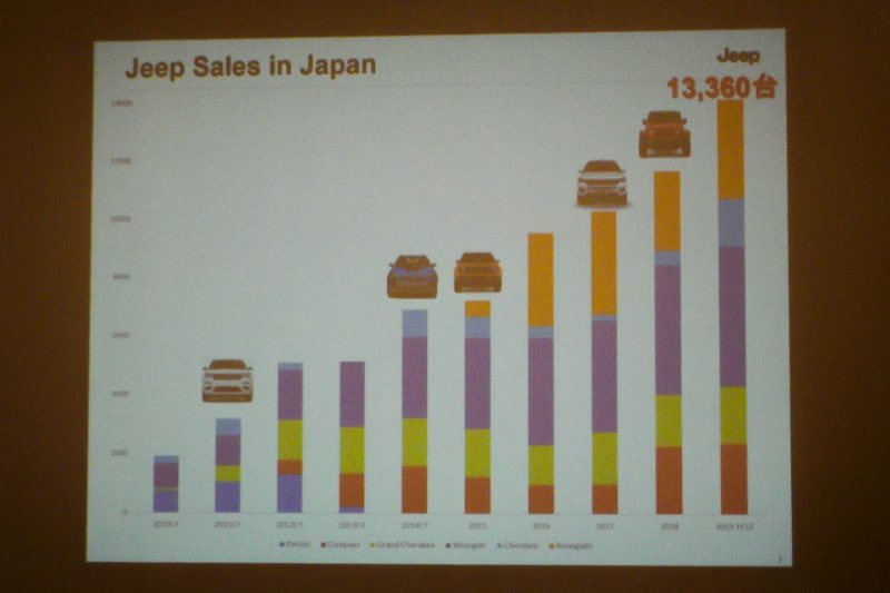 ジープブランドは年々日本での販売台数を伸ばしている