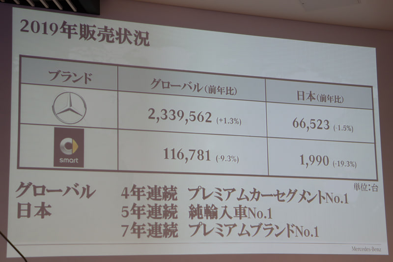 メルセデス・ベンツは2019年にグローバルで233万9562台、日本市場だけで6万6523台の新車を販売