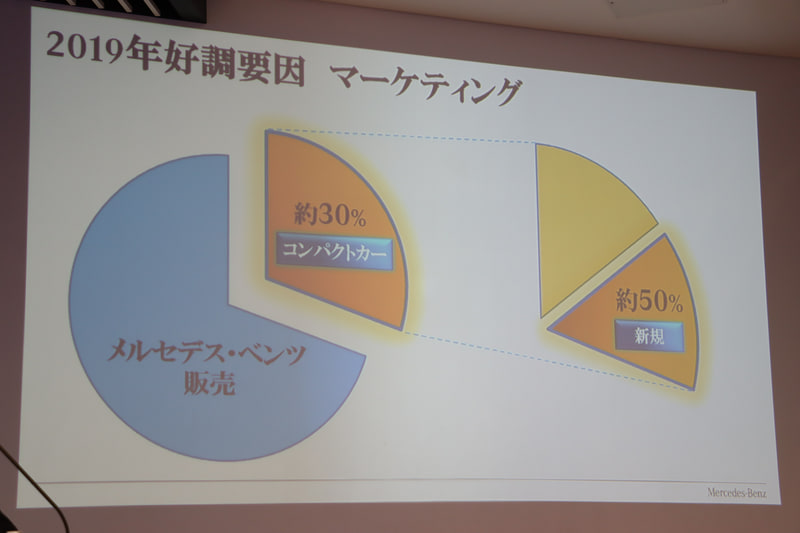 販売が伸びているコンパクトカーは購入者の半数ほどが新規顧客となっており、マーケティング活動は今後の販売増に向けた重要なポイント。期間限定の「Mercedes me」や試乗などを積極的に推し進めている