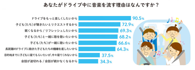あなたがドライブ中に音楽を流す理由はなんですか？への回答結果