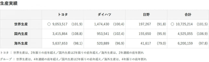 2019年（1月～12月）のトヨタ、ダイハツ、および日野の生産実績