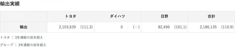 2019年（1月～12月）のトヨタ、ダイハツ、および日野の輸出実績