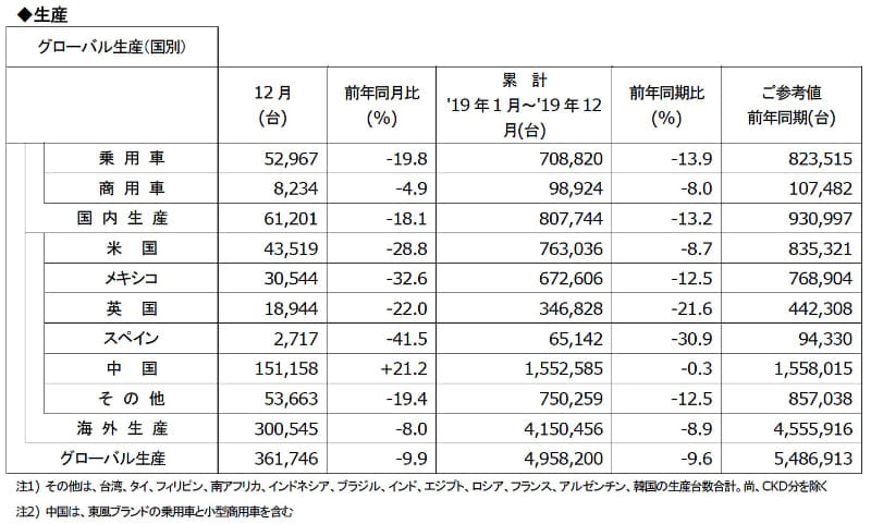 2019年12月度と年間累計（1月～12月）の日産の生産実績
