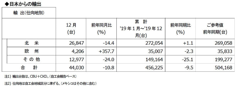 2019年12月度と年間累計（1月～12月）の日産の日本からの輸出実績