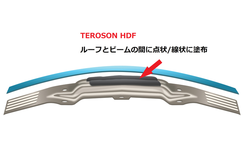 TEROSON HDFの解説資料