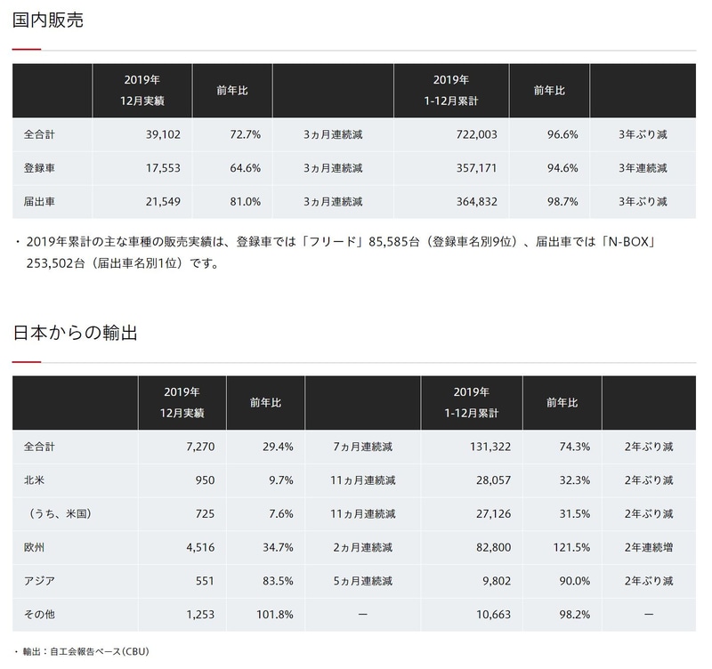 2019年12月度と2019年（1月～12月）累積の国内販売と日本からの輸出