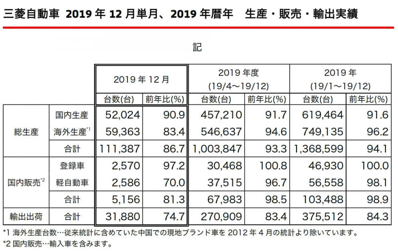 2019年12月単月と2019年暦年（1月～12月）の三菱自動車の販売実績