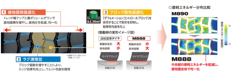 新トレッドパターンの採用により、耐摩耗性能とウェット性能の両立を追求