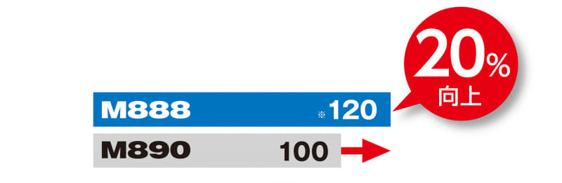 「M890」との摩耗ライフの比較