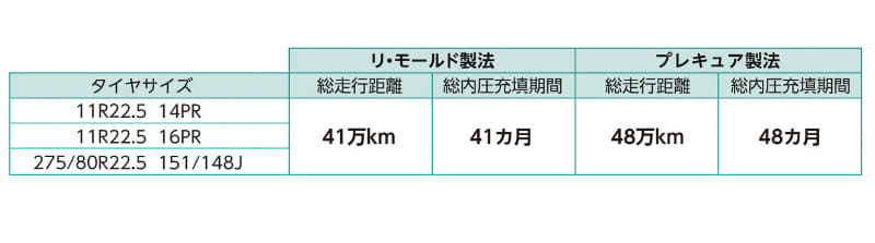一部サイズで2回リトレッドを実現
