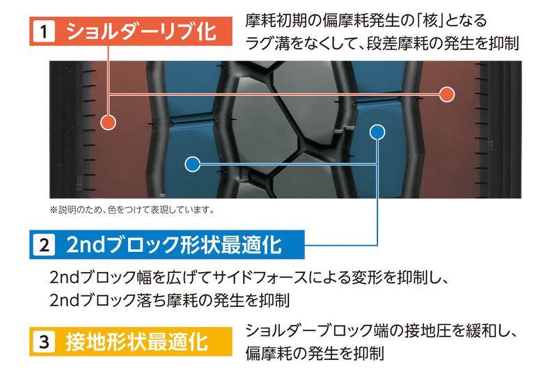 偏摩耗に配慮した新トレッドパターン採用