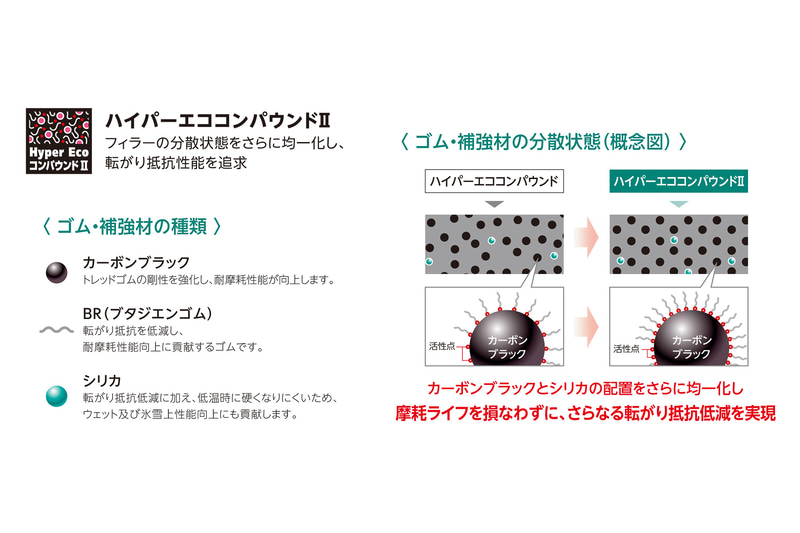 「ハイパーエココンパウンドII」を採用してフィラーの分散状態をさらに均一化し、転がり抵抗性能を追求