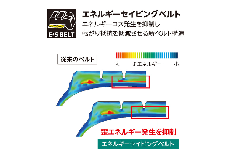 エネルギーロスの発生を抑制して転がり抵抗を低減させる新ベルト構造「エネルギーセイビングベルト」を採用