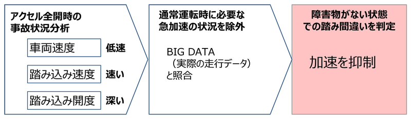 障害物がない場合のペダル踏み間違い判定